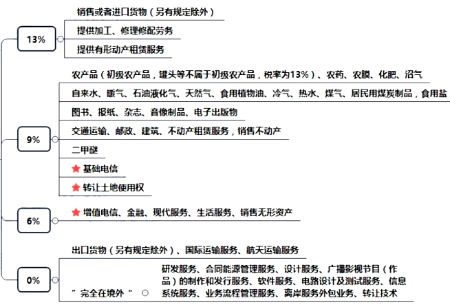 《经济法基础》教材章节重点知识:第四章第二节增值税税率