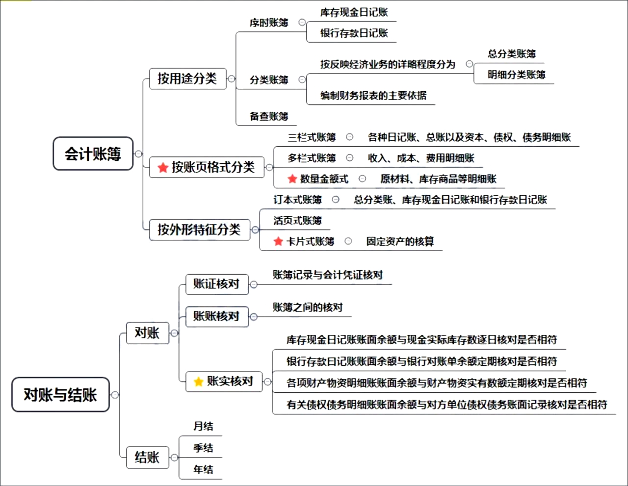2020年初级会计初级会计实务教材章节重点知识第一章第五节会计账簿