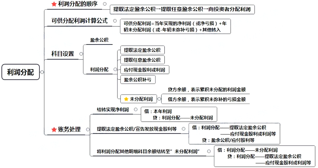 利润分配属于什么科目图片