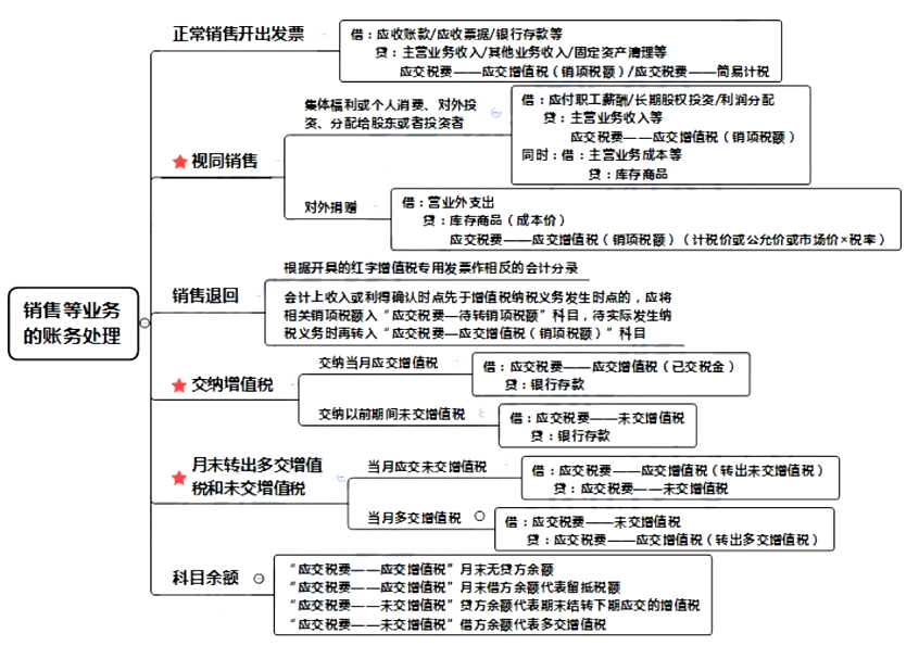 第三章第四节销售等业务的账务处理