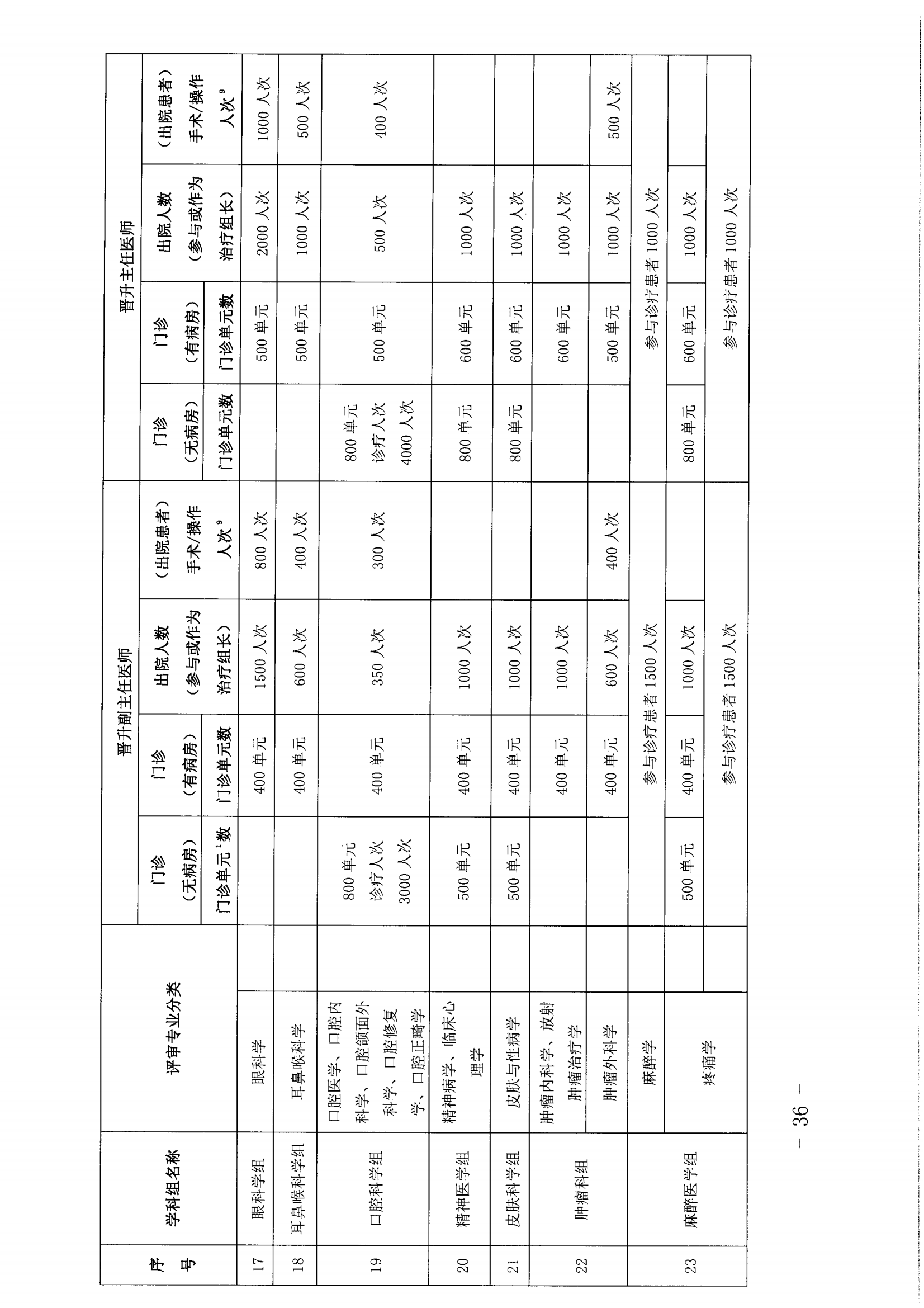 1-沪人社专〔2022〕320号（上海市人力资源和社会保障局 上海市卫生健康委员会上海市中医药管理局 关于印发《关于深化上海市卫生专业技术人员职称制度改革的实施意见》的通知）_35.png